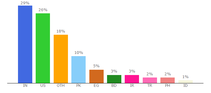 Top 10 Visitors Percentage By Countries for hostdime.com