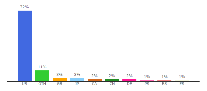 Top 10 Visitors Percentage By Countries for hosted2.ap.org