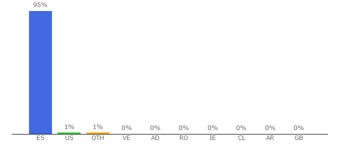 Top 10 Visitors Percentage By Countries for hosteleo.com