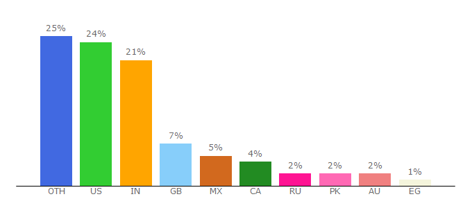 Top 10 Visitors Percentage By Countries for hostelworld.com