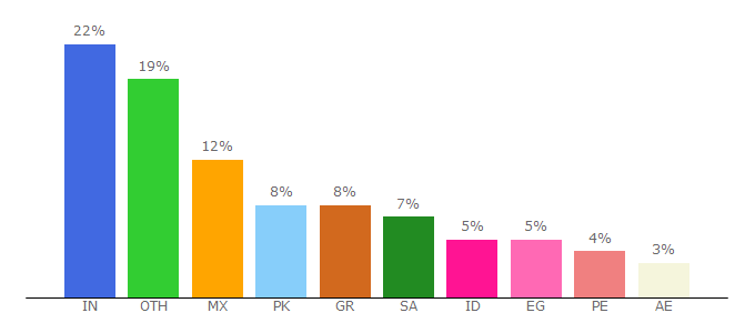 Top 10 Visitors Percentage By Countries for hostens.com