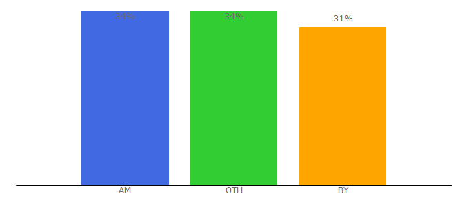 Top 10 Visitors Percentage By Countries for hostfly.by