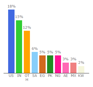 Top 10 Visitors Percentage By Countries for hostgator.com