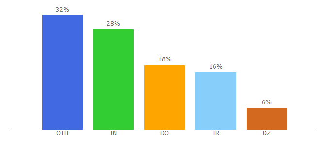 Top 10 Visitors Percentage By Countries for hostigger.com