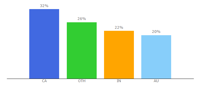 Top 10 Visitors Percentage By Countries for hosting-review.com