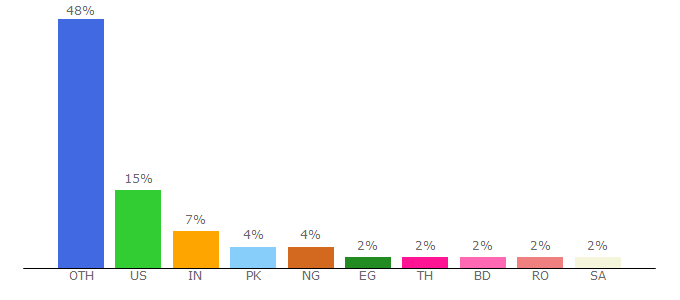 Top 10 Visitors Percentage By Countries for hosting.editorsreview.org