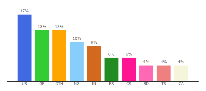 Top 10 Visitors Percentage By Countries for hosting24.com