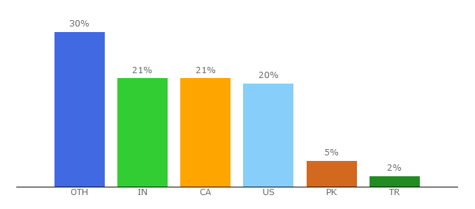 Top 10 Visitors Percentage By Countries for hostingcanada.org