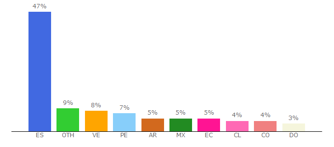 Top 10 Visitors Percentage By Countries for hostinger.es