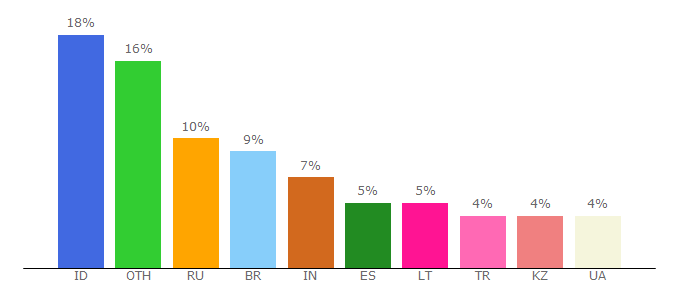 Top 10 Visitors Percentage By Countries for hostinger.eu