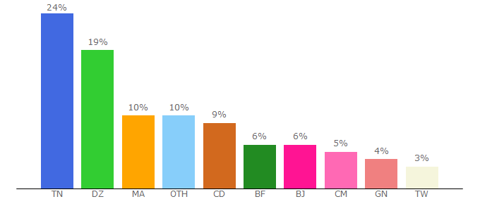 Top 10 Visitors Percentage By Countries for hostinger.fr