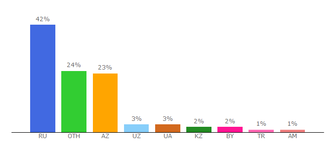 Top 10 Visitors Percentage By Countries for hostinger.ru