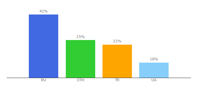 Top 10 Visitors Percentage By Countries for hostinghub.ru