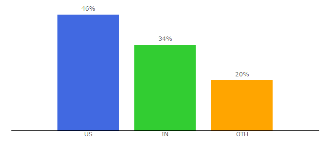 Top 10 Visitors Percentage By Countries for hostingreview.org