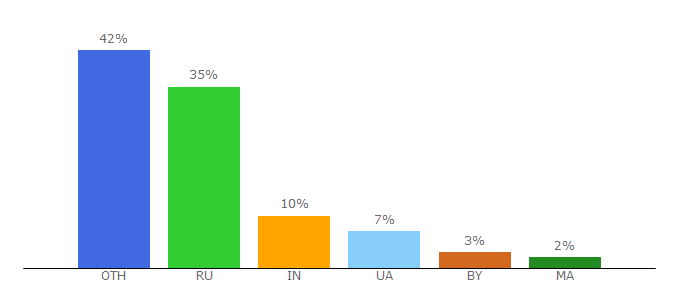 Top 10 Visitors Percentage By Countries for hostings.info