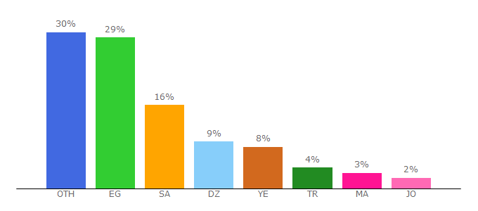 Top 10 Visitors Percentage By Countries for hostingtops.net