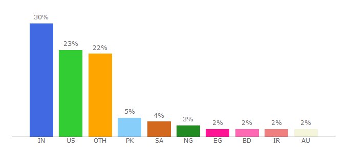 Top 10 Visitors Percentage By Countries for hostingtribunal.com