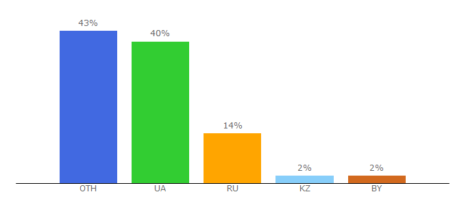 Top 10 Visitors Percentage By Countries for hostiq.ua