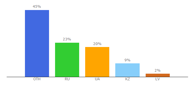 Top 10 Visitors Percentage By Countries for hostlife.net