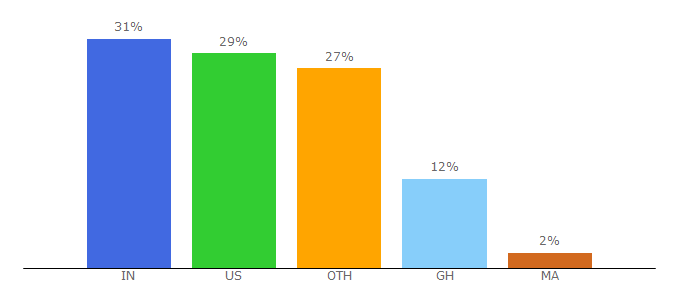 Top 10 Visitors Percentage By Countries for hostmysite.com