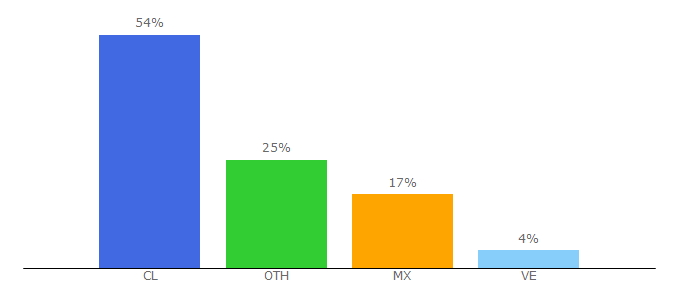 Top 10 Visitors Percentage By Countries for hostname.cl