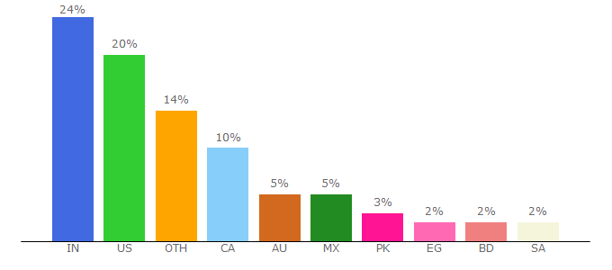 Top 10 Visitors Percentage By Countries for hostpapa.com