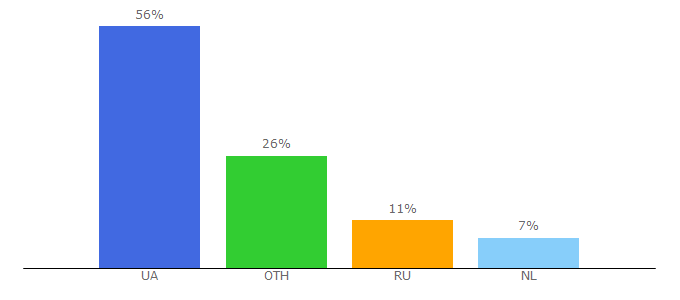 Top 10 Visitors Percentage By Countries for hostpro.ua