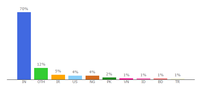 Top 10 Visitors Percentage By Countries for hoststud.com