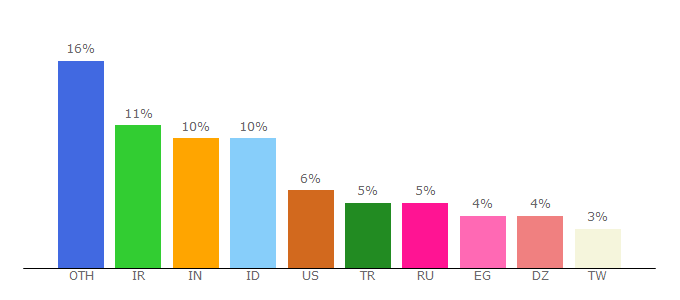 Top 10 Visitors Percentage By Countries for hotbit.io