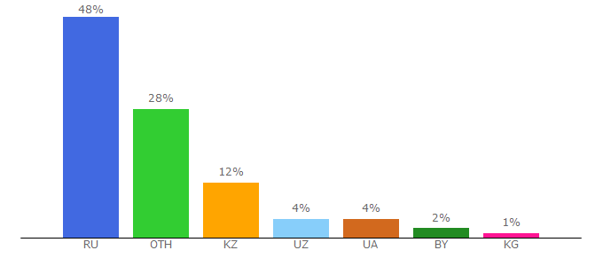 Top 10 Visitors Percentage By Countries for hotcourses.ru