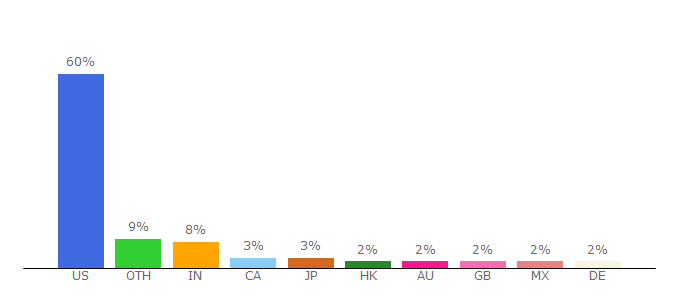 Top 10 Visitors Percentage By Countries for hotelsierraraleighdurhamairport.hyatt.com