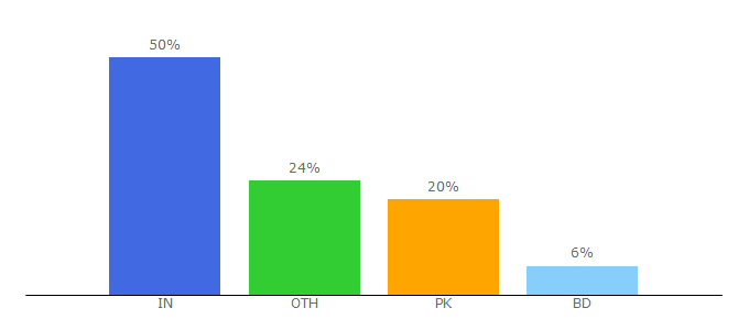 Top 10 Visitors Percentage By Countries for hotfrog.co.uk