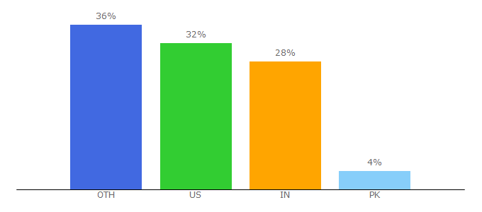 Top 10 Visitors Percentage By Countries for hotinsocialmedia.com