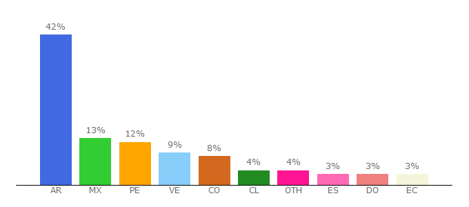 Top 10 Visitors Percentage By Countries for hotmail-iniciar-sesion.com