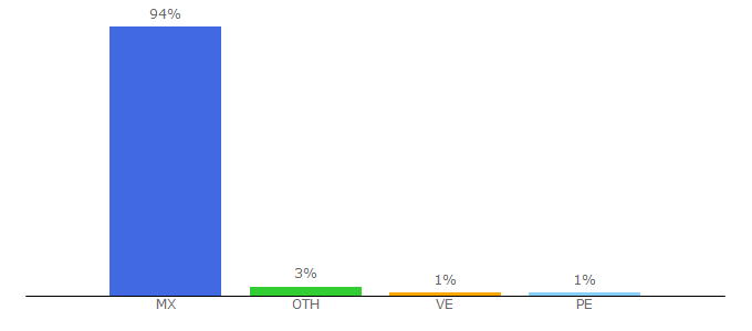 Top 10 Visitors Percentage By Countries for hotmail.com.mx