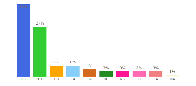 Top 10 Visitors Percentage By Countries for hotmlmcompanies.com