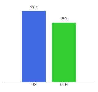 Top 10 Visitors Percentage By Countries for hotmodelsactress.com