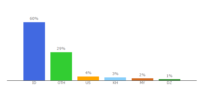 Top 10 Visitors Percentage By Countries for hotmovie21.com