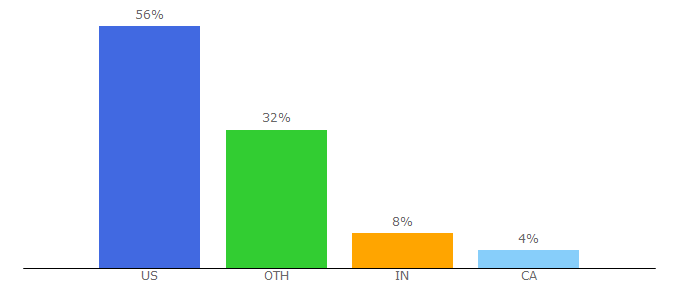 Top 10 Visitors Percentage By Countries for hotrod.com