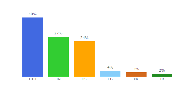 Top 10 Visitors Percentage By Countries for hotscripts.com