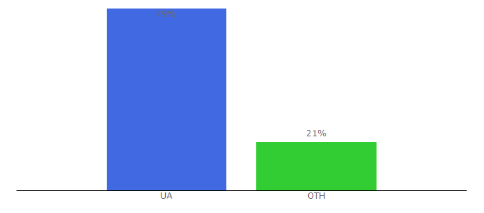 Top 10 Visitors Percentage By Countries for hottour.com.ua