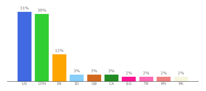 Top 10 Visitors Percentage By Countries for hotwheels.50megs.com