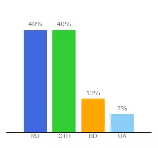 Top 10 Visitors Percentage By Countries for hour-star.com