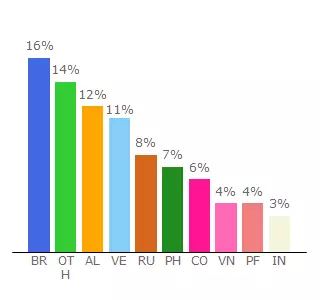 Top 10 Visitors Percentage By Countries for hourcheque.com