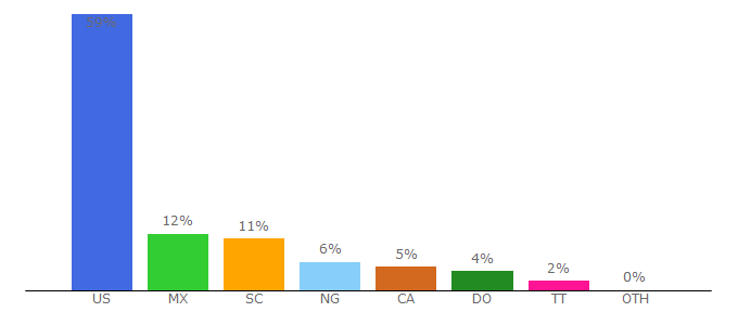 Top 10 Visitors Percentage By Countries for hourglass.im