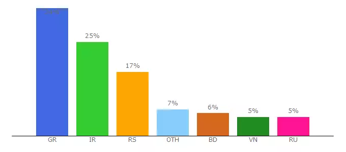 Top 10 Visitors Percentage By Countries for hourmining.biz