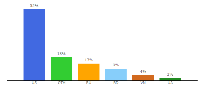 Top 10 Visitors Percentage By Countries for hourperfect.com