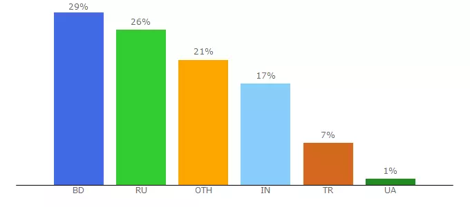 Top 10 Visitors Percentage By Countries for hourunion.com