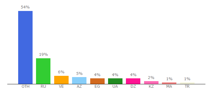 Top 10 Visitors Percentage By Countries for house-capital.top