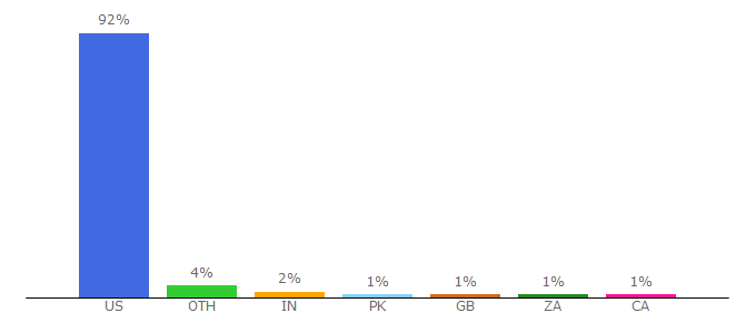 Top 10 Visitors Percentage By Countries for house.michigan.gov